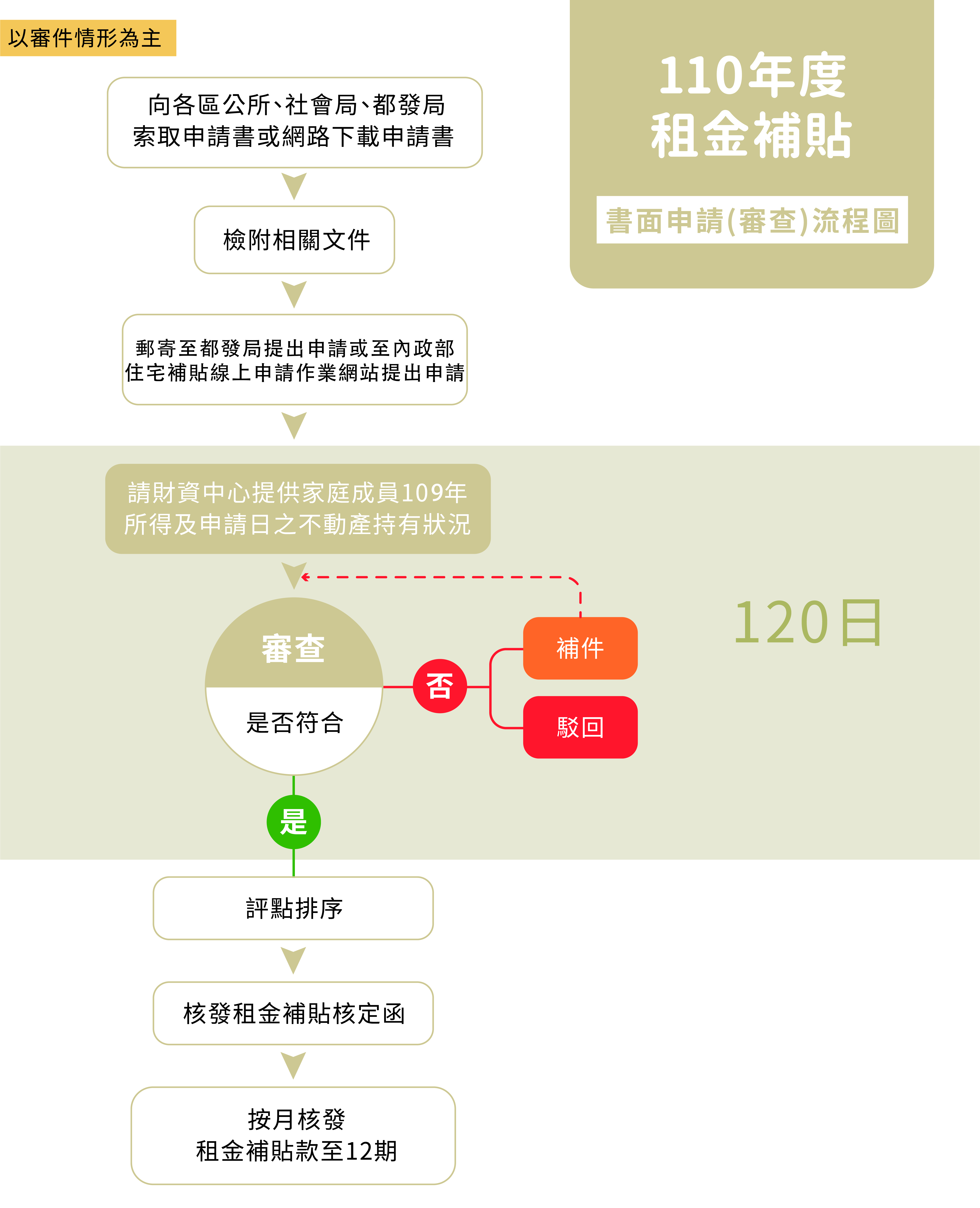 租金分級補貼-書面申請(審查)流程: 1.填寫申請書後向都發局提出申請 2.請稅捐處提供家庭成員所得及不動產持有狀況 3.核發核定函及補貼款