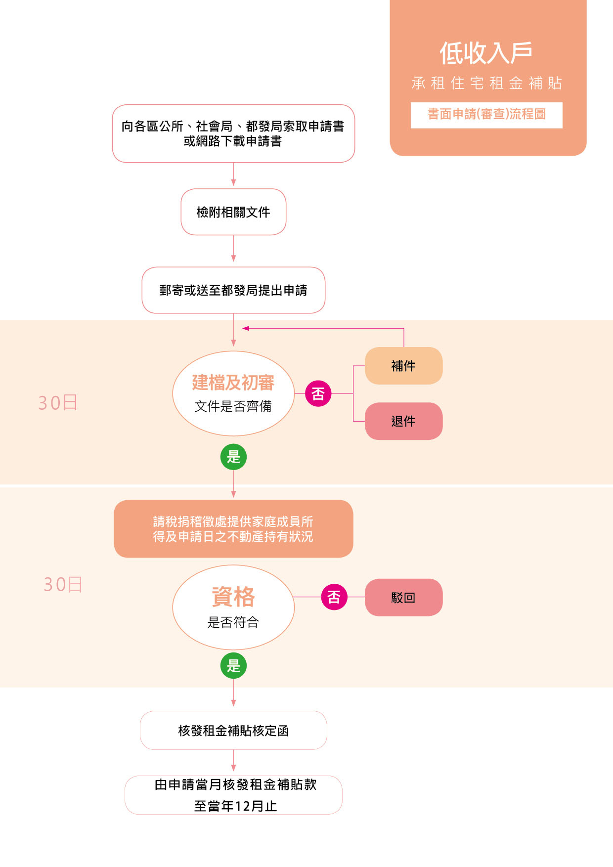 低收入戶承租住宅租金補貼-書面申請(審查)流程: 1.填寫申請書後向都發局提出申請 2.請稅捐處提供家庭成員所得及不動產持有狀況 3.核發核定函及補貼款