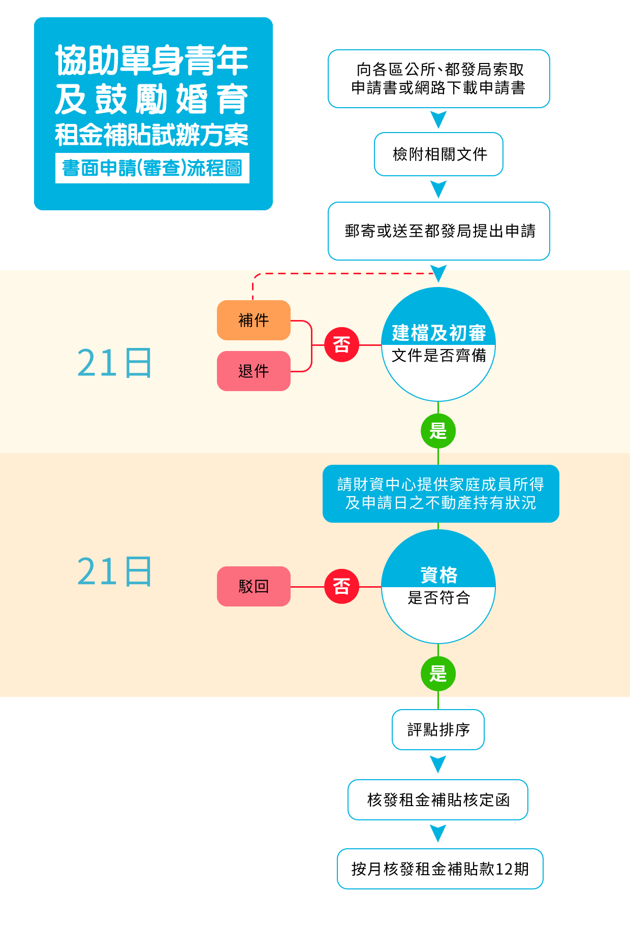 協助單身青年及鼓勵婚育租金補貼試辦方案-書面申請(審查)流程: 1.填寫申請書後向都發局提出申請 2.請稅捐處提供家庭成員所得及不動產持有狀況 3.核發核定函及補貼款