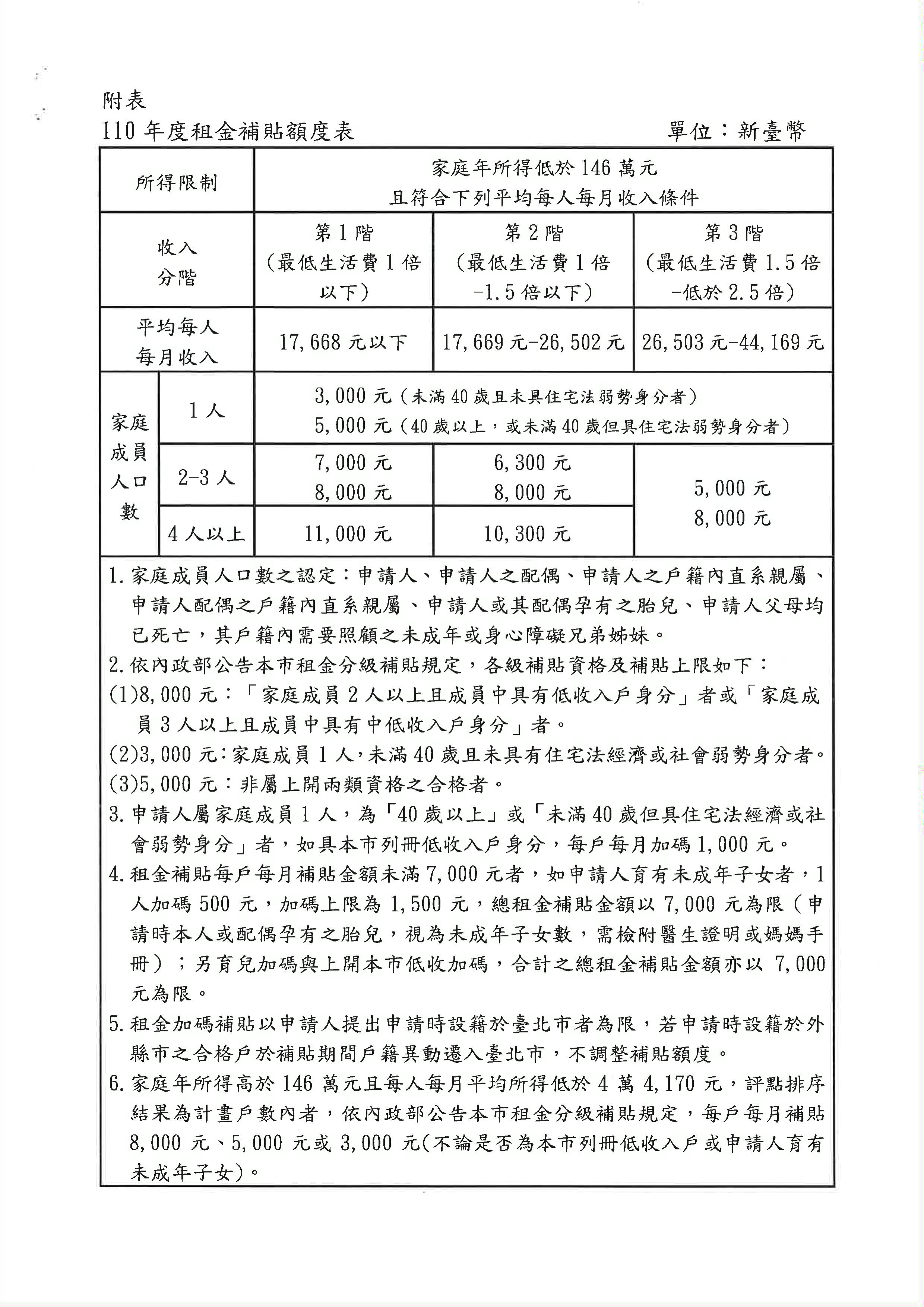 110年度住宅補貼（租金補貼、自購住宅貸款利息補貼、修繕住宅貸款利息補貼）公告-頁面4/8(於最下方有公告說明完整文字檔可供連結查看)